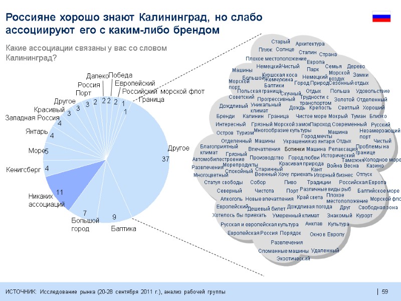 59  59  Россияне хорошо знают Калининград, но слабо ассоциируют его с каким-либо